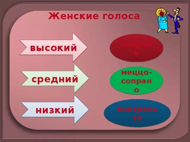 Выбери высокий женский голос. Низкий женский голос. Высокий женский голос. Женские голоса высокий средний низкий. Альт голос женский.