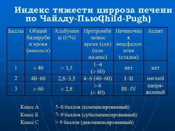 Степень тяжести по группе. Child Pugh классификация цирроза печени. Цирроз печени класс b по child-Pugh. Цирроз печени класс в по Чайлд пью. Чайлд пью классификация цирроза.