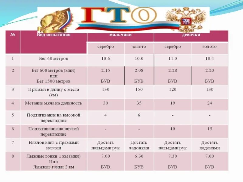 30 метров результаты. ГТО 30 метров норматив. ГТО 3 ступень бег 1500 метров. Золотой значок ГТО нормативы бега. ГТО на золото 60 метров 3 ступень.