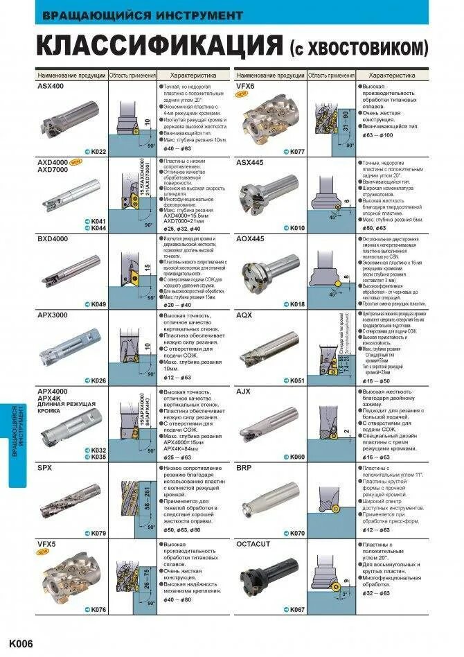 Схема классификации токарных резцов. Таблица режущий инструмент для токарных станков. Классификация фрез по металлу. Фреза для обработки отверстий в металле. Фреза классификация