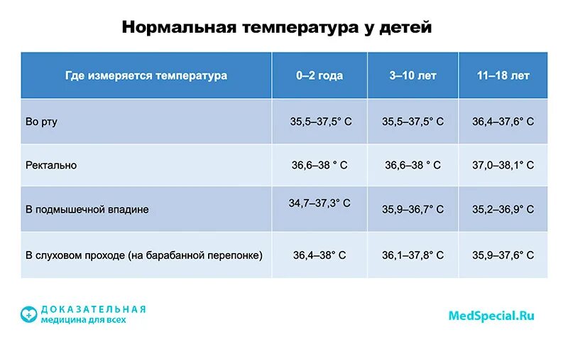 Какая температура у ребенка в 2 года норма. Норма температуры у детей 4 года. Нормальная температура тела у ребенка в 1.5 года. Нормальная температура тела у ребенка в 4 года.