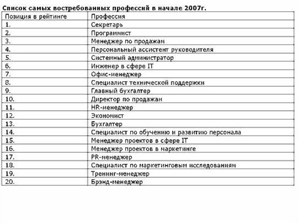 Профессии для мужчин после 11. Профессии список. Перечень офисных профессий. Офисные профессии список. Профессии для девушек.