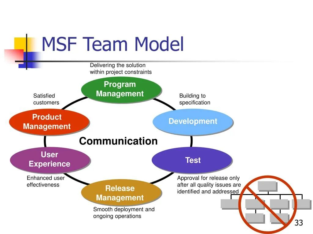 Within project. Модель MSF. Microsoft solutions Framework. Microsoft solutions Framework (MSF). Модель команды MSF.