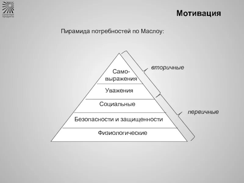 Потребность мотивация ценности. Иерархическая модель потребностей Маслоу. Мотивация по пирамиде Маслоу. Пирамида Маслоу мотивация персонала. Потребности по Маслоу пирамида 5 ступеней.