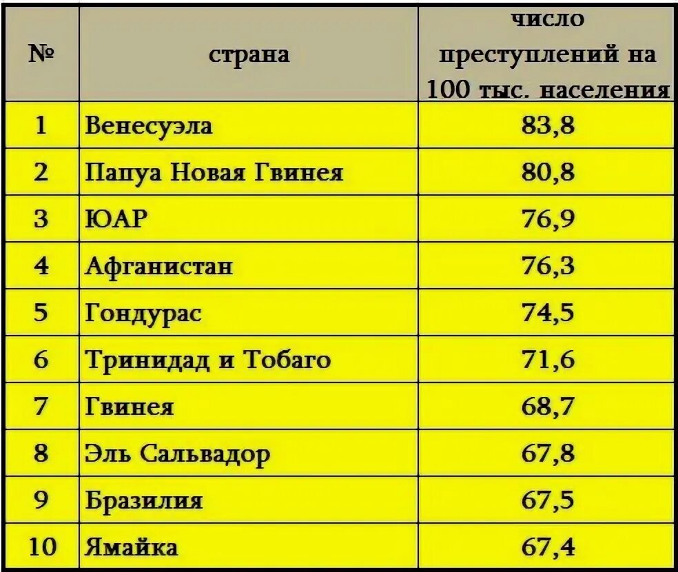 Самая опасная страна в мире по преступности. Самая опасная страна в мире по преступности. Самая опасная страна в мире по преступности. Карта стран по уровню преступности. Карта преступности в мире.