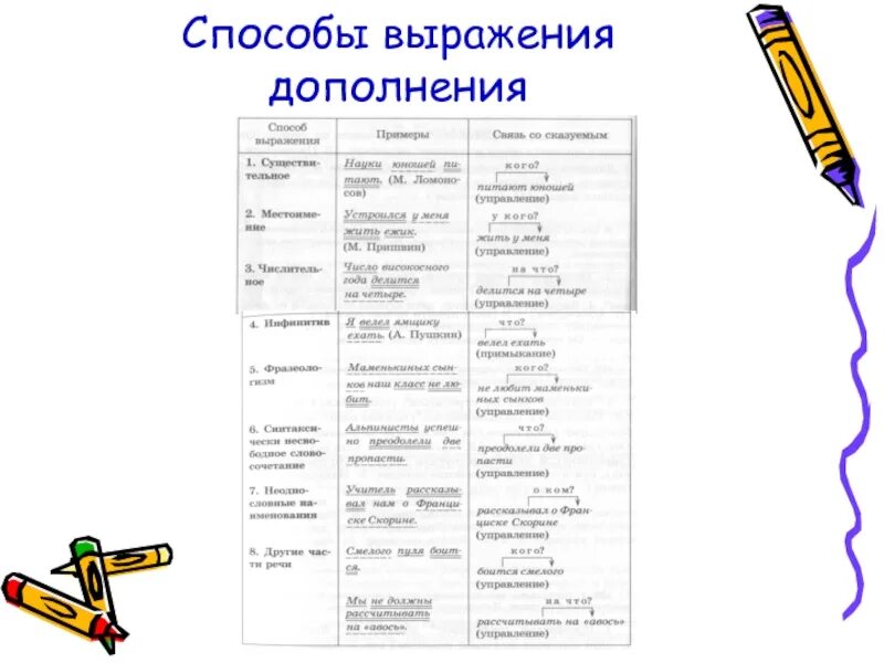 Метод дополнения фразы. Способы выражения дополнения. Способы выражение долнений. Способы выражения дополнения таблица.