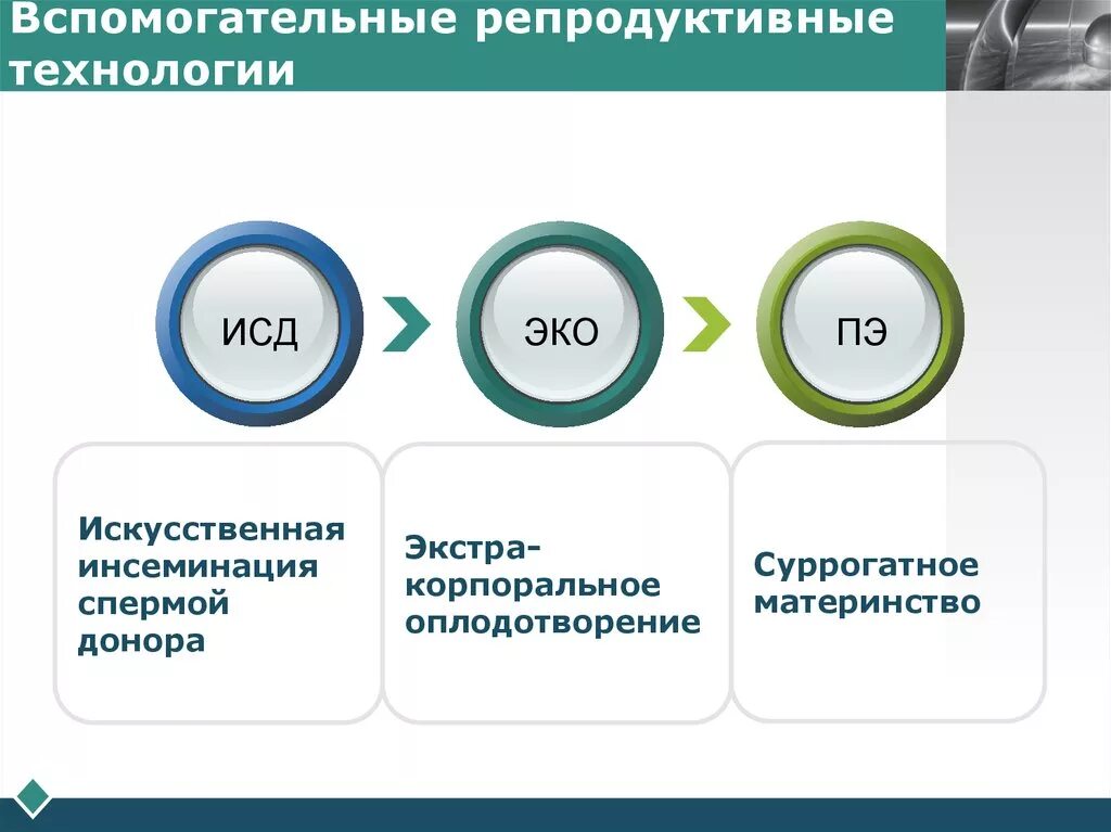 Вспомогательные репродуктивные технологии. Эко вспомогательные репродуктивные технологии. ВРТ технологии. Современные репродуктивные методы. Искусственное бесплодие