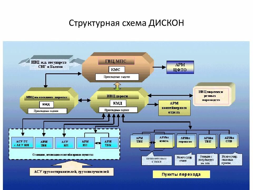 Система дискон. Автоматизированные системы управления на транспорте. Система управления перевозками. АСУ на Железнодорожном транспорте.