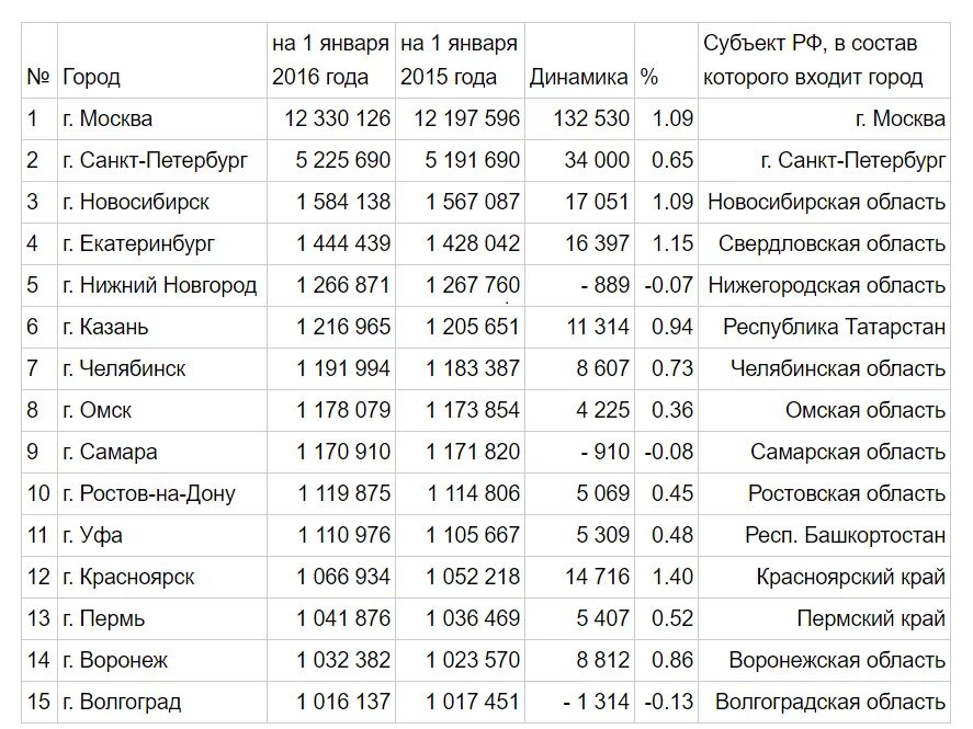 Крупнейшие города в 2022 году. Крупные города России таблица. Таблица крупных городов России по населению. Крупнейшие города России по населению таблица. Численность населения России по городам таблица.