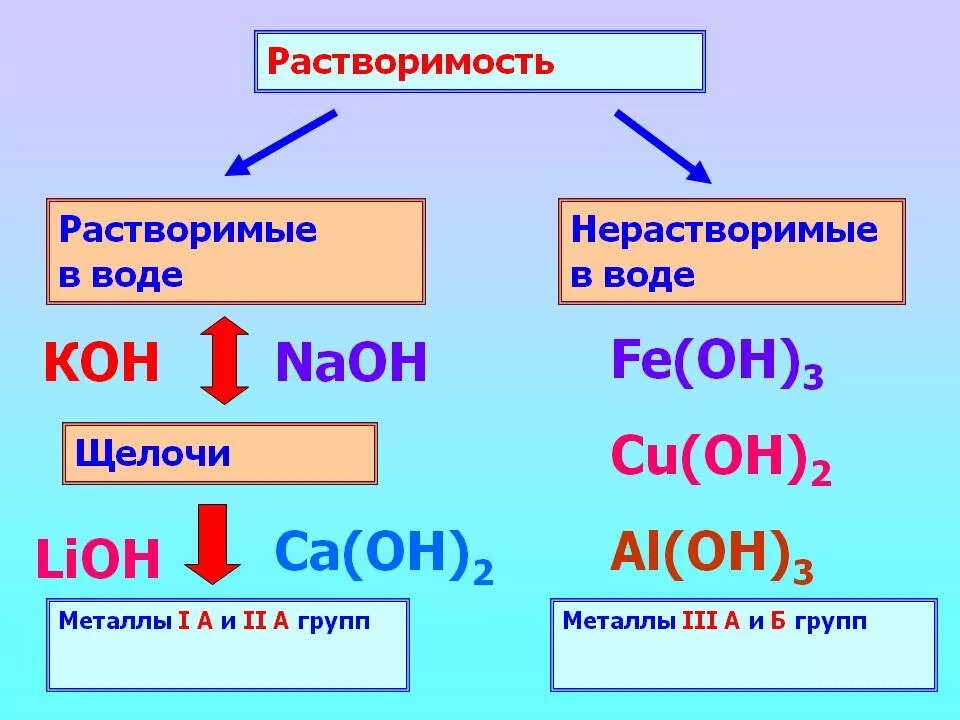 Щелочи примеры