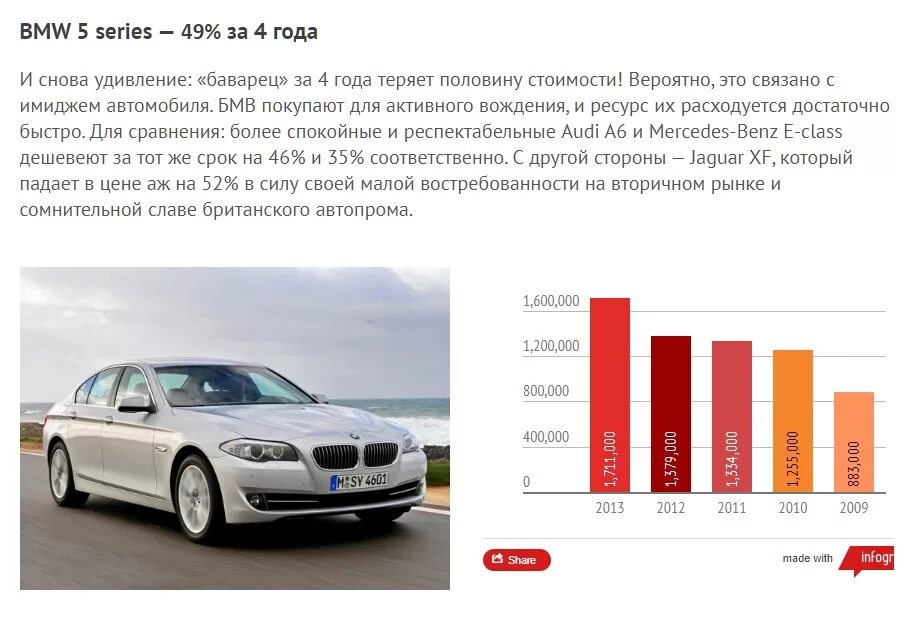 КПД автомобиля БМВ. Степень продаж БМВ. Время года машины дешевеют. Индекс автомобиля BMW.