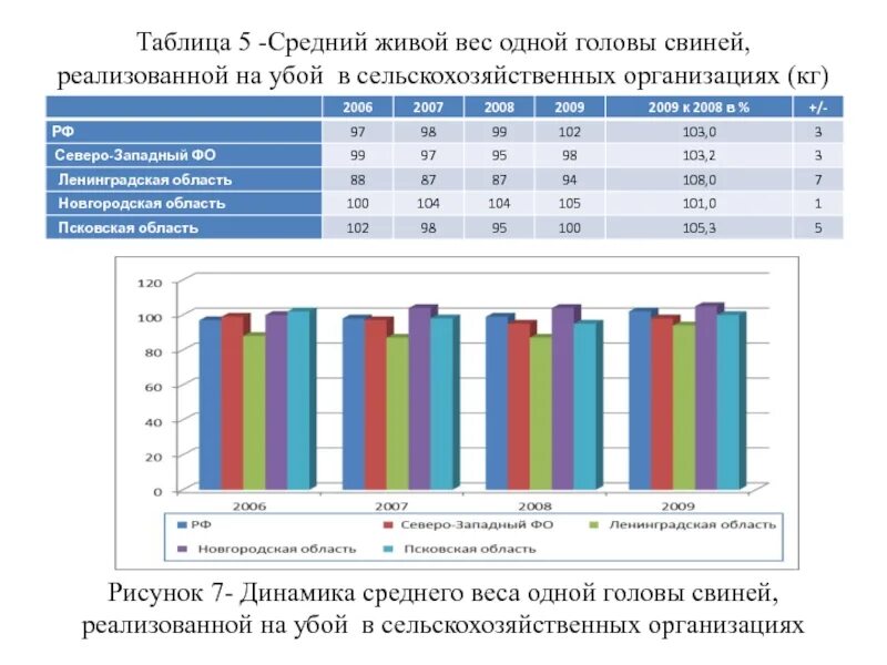 Современного уровня развития техника. Показатель голов на убой. График посадки и убоя фото.