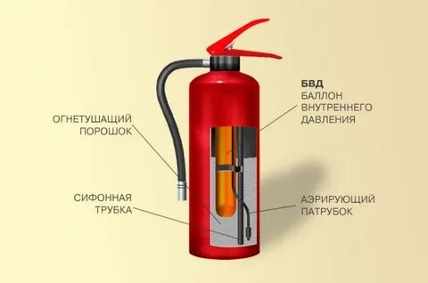 Порошковый огнетушитель в помещении