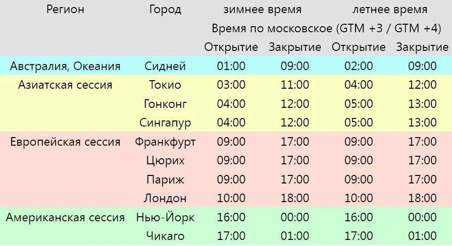 Расписание торговых сессий форекс по Москве. Торговые сессии на форекс по московскому времени. Торговые сессии на бирже расписание. Время работы торговых сессий. Время американской биржи по московскому