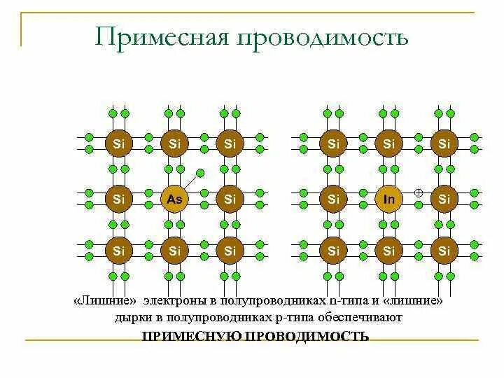 Металл n типа. Примесная проводимость полупроводников р-типа и n типа. примесная проводимость полупроводников p и n типа. структура примесных полупроводников. примесная проводимость p и n типа (примеры)..