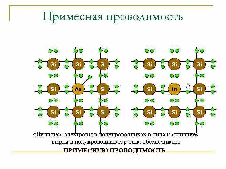 Примесная проводимость полупроводников р-типа и n типа. Полупроводники n-типа проводимости проводимость. Примесная проводимость полупроводников n и p типа. Примесные полупроводники p и n типов. П п n типа