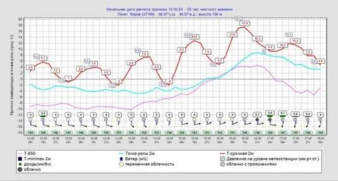 Когда потеплеет в кирове