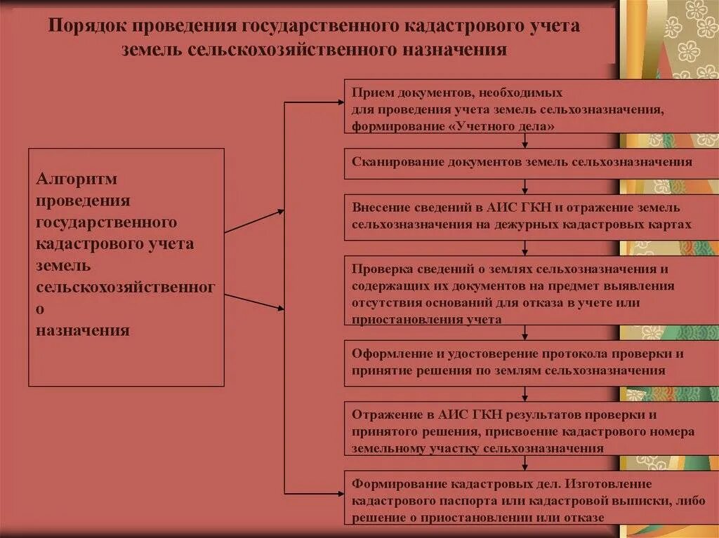 Порядок проведения оценки земельного участка. Этапы кадастровой оценки сельскохозяйственных земель. Оценка земель сельскохозяйственного назначения. Порядок проведения государственной кадастровой оценки земель.