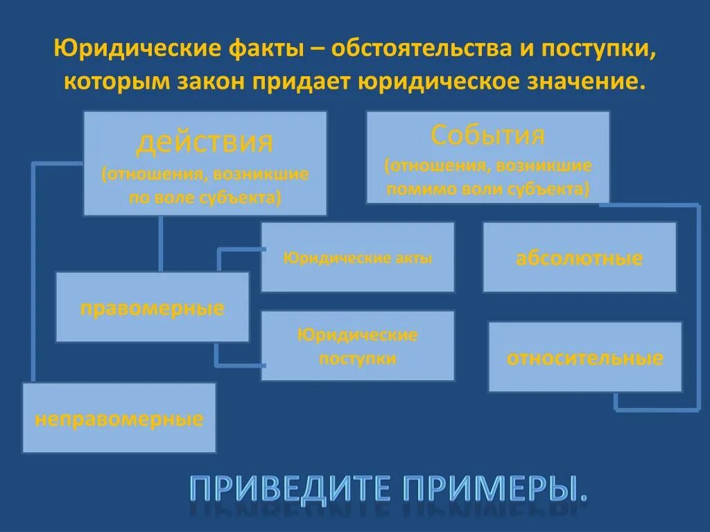 Юридические факты. Юридические факты и юридические поступки. Действия поступки юридические факты. Юридические факты юридические факты юридические поступки.