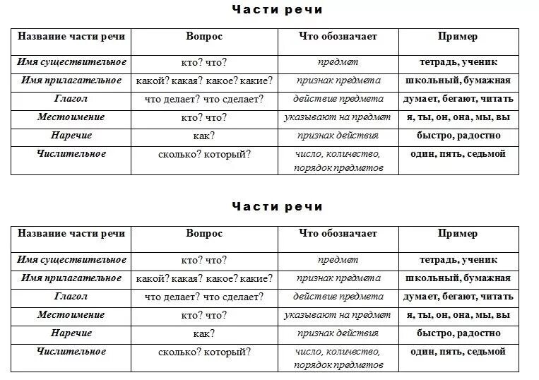 Таблица частей речи 4. Части речи в русском языке таблица 4 класс. Таблица по русскому языку части речи 4 класс. Начальная школа части речи таблица с примерами. Вопросы частей речи.