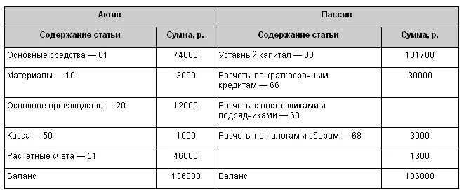 ДТ 20 кт 69.1. Расчеты по краткосрочным кредитам. Расчеты с поставщиками в балансе. Краткосрочные пассивы расчеты с поставщиками.