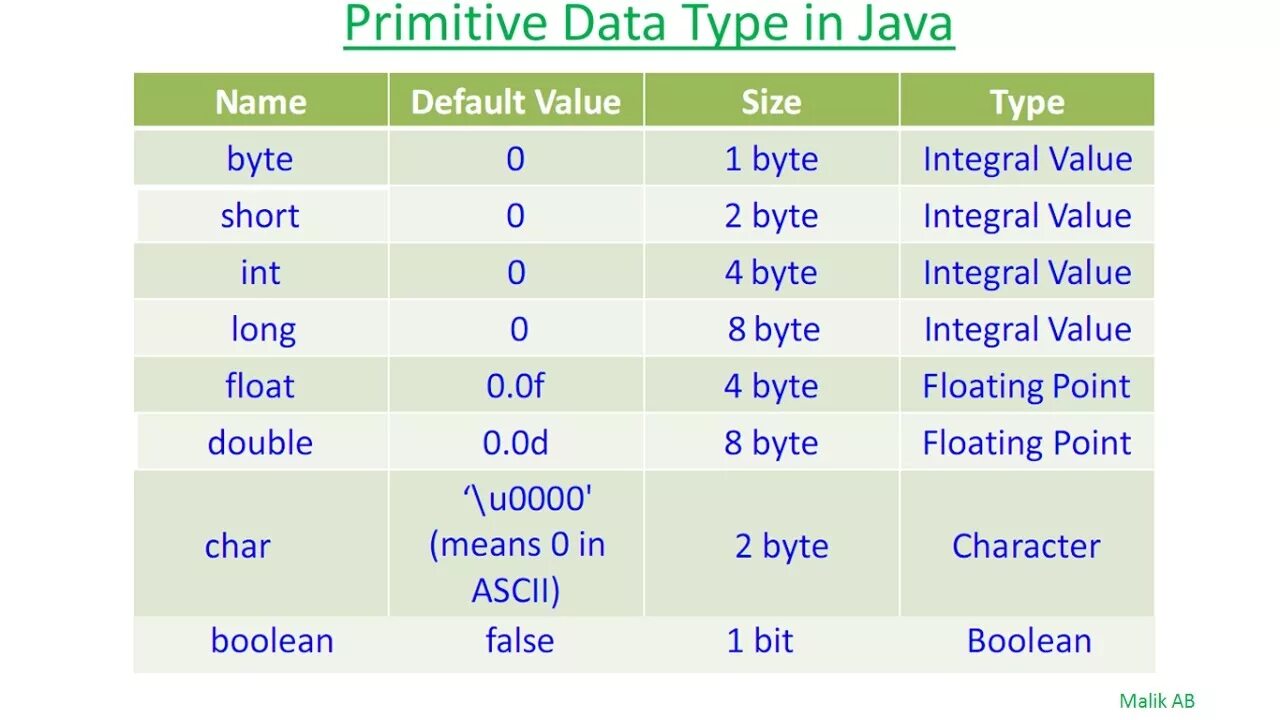 Byte value. Простые типы данных java. Java Primitive Types. Primitive data Types in java. Data Types java размер.