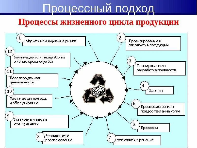 Отдел товара качества. Процессы жизненного цикла в системе менеджмента качества. Жизненный цикл процесса. Процессы жизненного цикла продукта. Жизненного цикла продукции (ЖЦП).