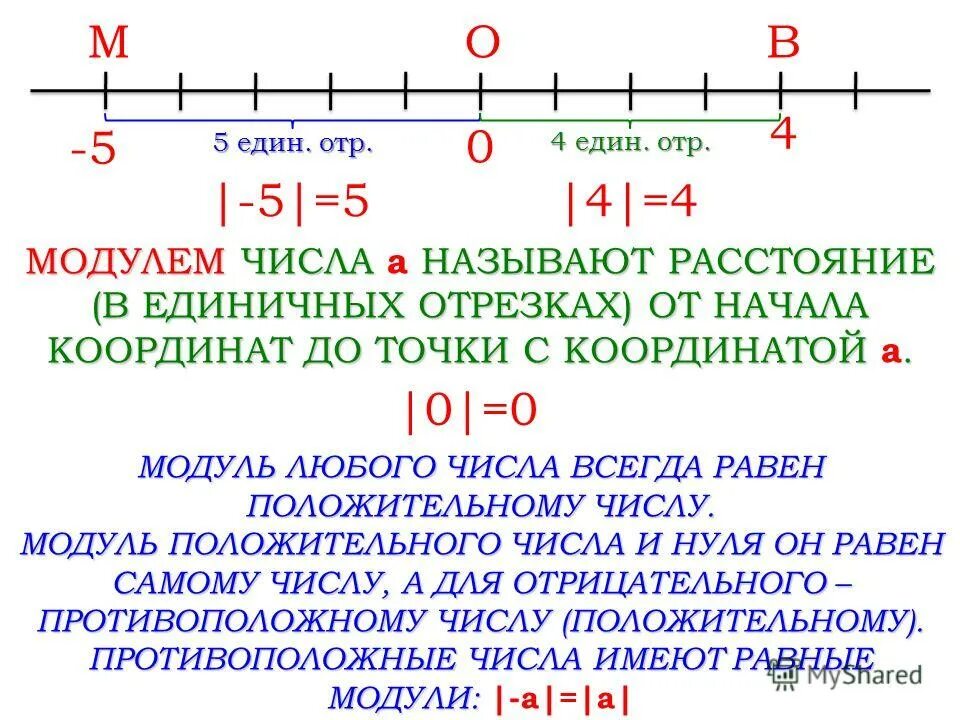 Найдите модули чисел 5 4 2 0