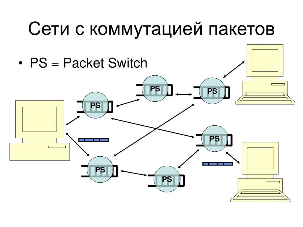 Сеть с коммутацией пакетов схема. Глобальные сети с коммутацией пакетов. Метод коммутации пакетов схема. Сети связи с коммутацией пакетов.