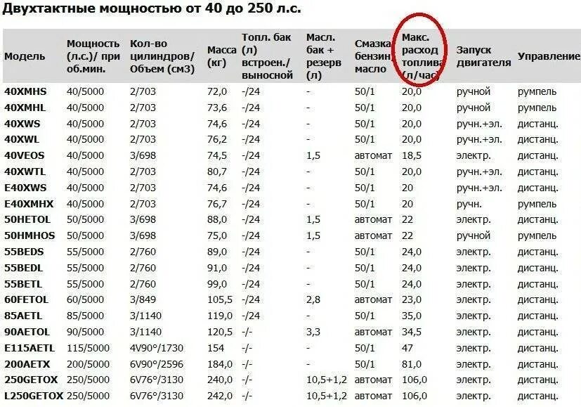2 4 л расход бензина. Расход топлива лодочного мотора 2.5 л. расход топлива лодочных моторов таблица 9.8. таблица расхода топлива лодочных моторов ямаха 2х и 4х. расход топлива 4х тактного лодочного мотора.