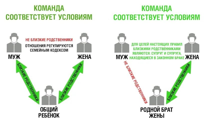 Жена брата. Сестра жены для мужа. Муж и жена команда. Супруга это кто. Являются ли супруги родственниками