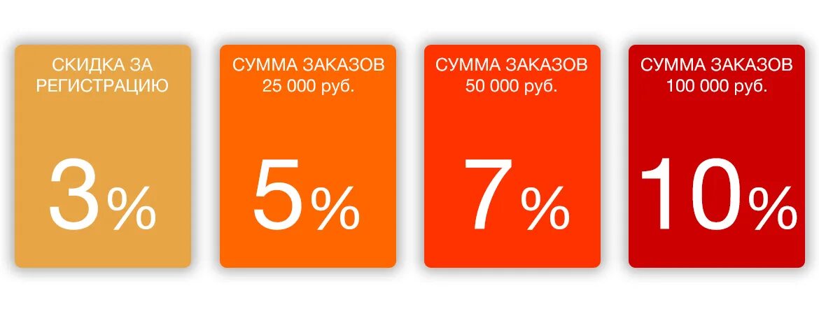 Система скидок. Накопительная скидка. Накопительная система скидок. Скидки для постоянных покупателей.