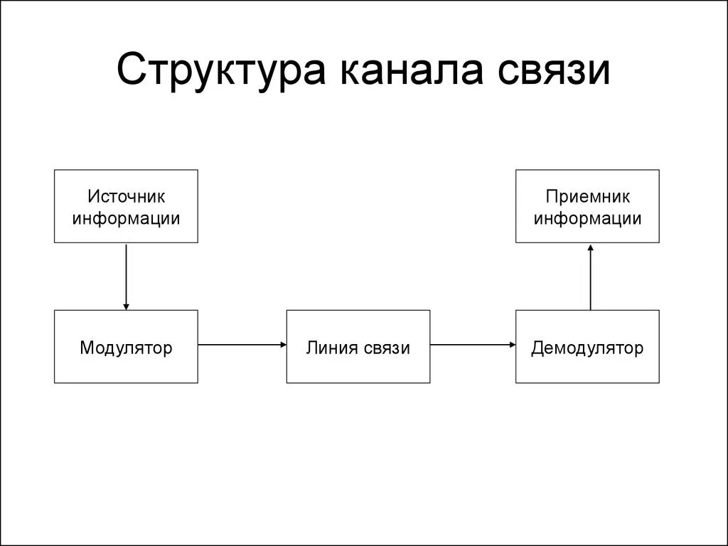 Каналом связи могут быть