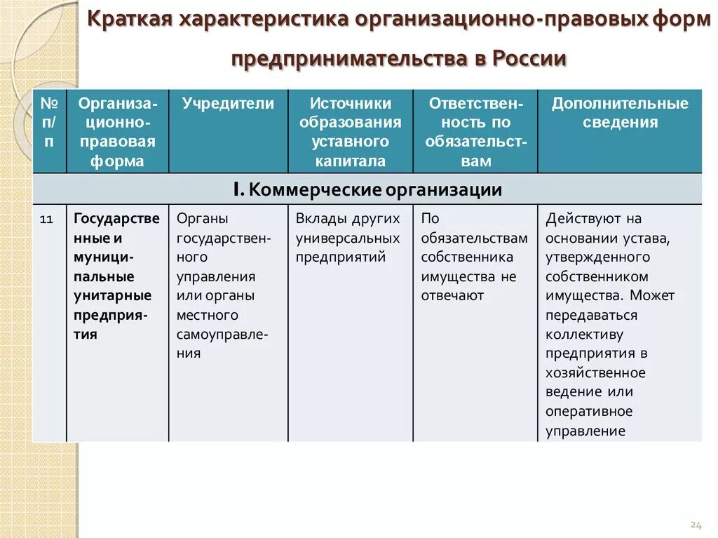 Организационно правовая форма государственной организации. Таблица основных организационно правовых форм юридических лиц. Сравнительную характеристику организационно-правовых форм компаний. Предпринимательство организационно правовые формы предприятий. Таблица организационно-правовые формы предприятий Обществознание.