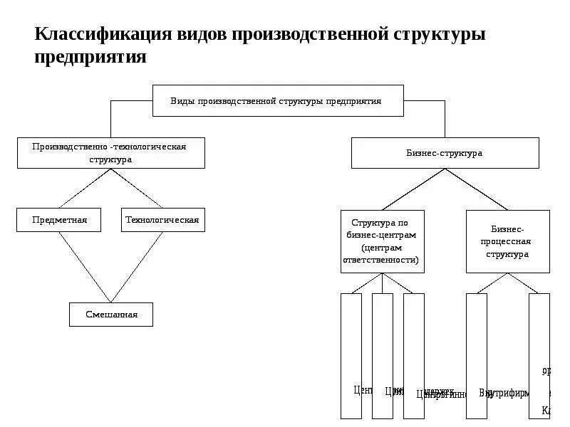 Организационная структура управления и их типы - Telegraph