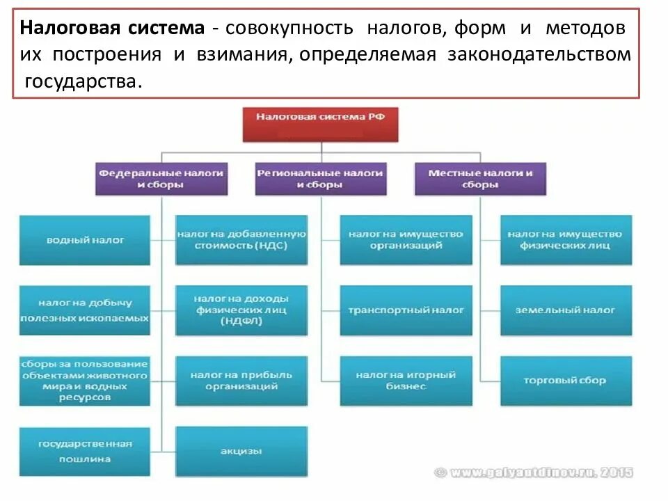 Структура налоговой системы. Структура налоговой системы РФ. Налоговая структура РФ. Структура системы налогов и сборов. Налоговая система в рф представлена