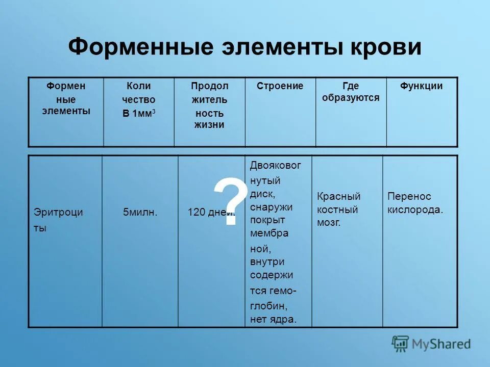 Для каждого форменного элемента. Таблица форменные элементы крови по биологии 8 класс. Для каждого форменного элемента. Форменные элемент анатомия. Строение лейкоцитов эритроцитов таблица.
