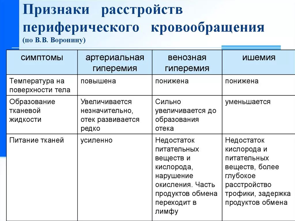 Общие нарушения кровообращения. Основные формы нарушения периферического кровообращения. Клинические проявления нарушения периферического кровообращения. Типовые формы нарушений периферического кровообращения. Причины нарушения периферического кровообращения.