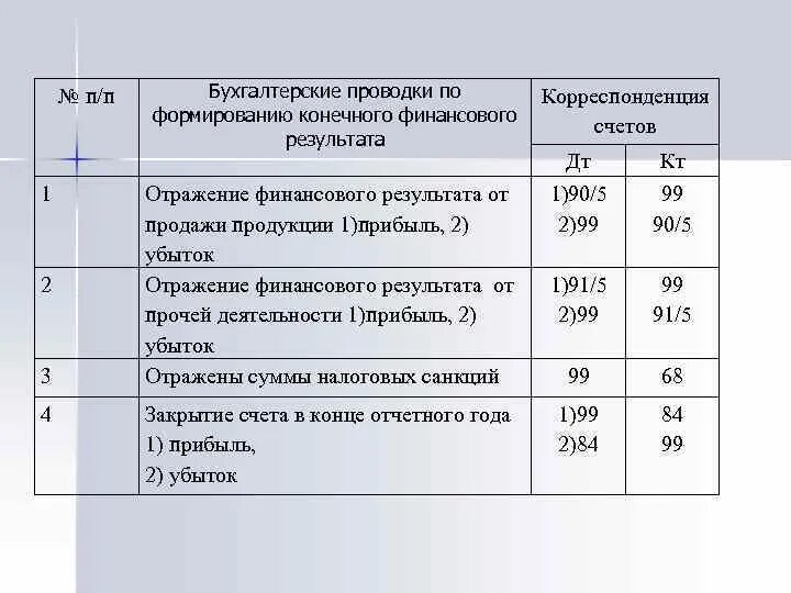 Финансовый счет отражает. Бухгалтерские проводки по учёту финансовых результатов. Учет финансовых результатов в бухгалтерском учете проводки. Типовые проводки по учету финансовых результатов. Учет финансовых результатов проводки.