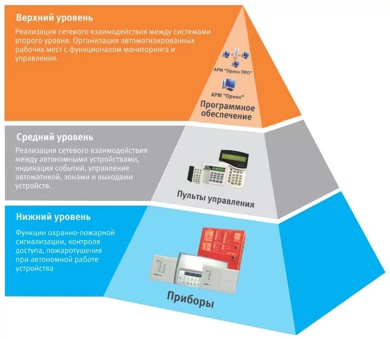 Интегрированная система охраны Орион. Структура интегрированной системы охраны Орион. Уровни ИСО Орион. Система Орион Болид охрана.