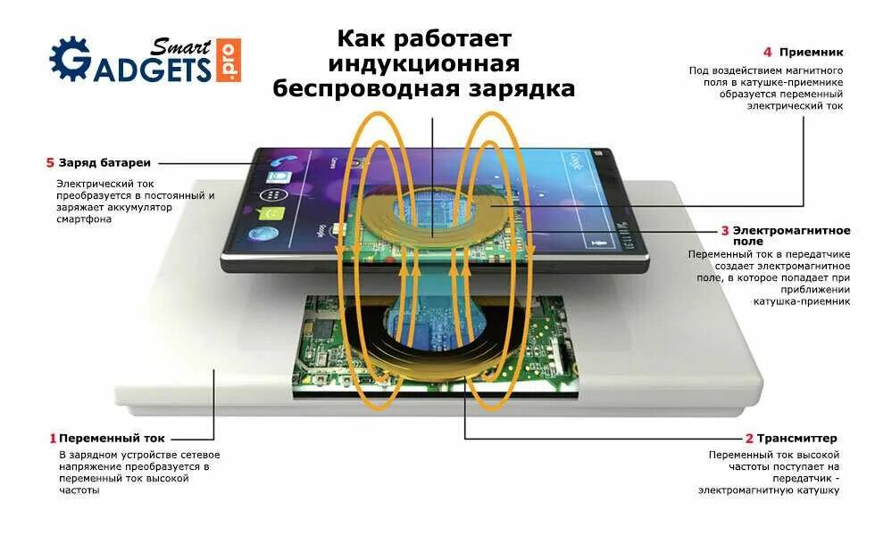 Как работают беспроводные устройства. Принцип работы беспроводного устройства. принцип работы беспроводных зарядок. схемы беспроводной зарядки для мобильников. схема беспроводной зарядки qi..
