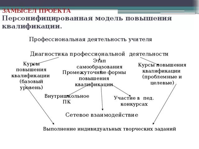 Повышение квалификации педагогов схема. Модель повышения квалификации педагогических работников. Модель курсов повышения квалификации педагогов. Модель системы повышения квалификации педагогов. Эффективная форма повышения