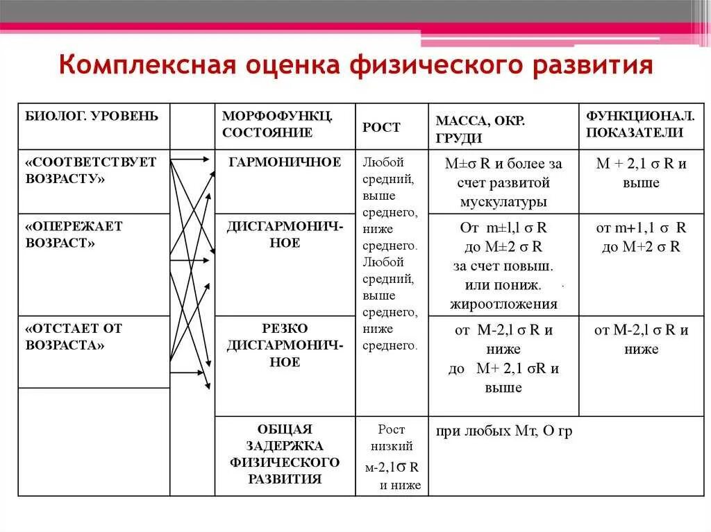 Методика оценки уровня развития