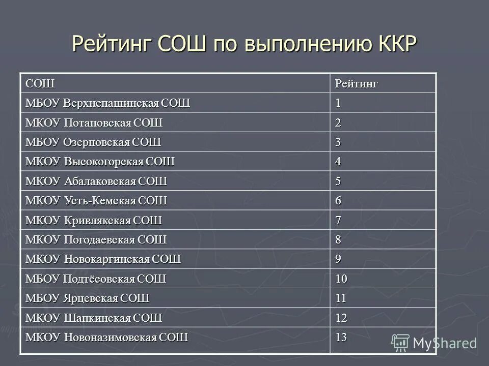 рейтинг школ. рейтинг школ. мбоу сош рейтинг. рейтинговые проекты департамента образования. школы казани рейтинг.