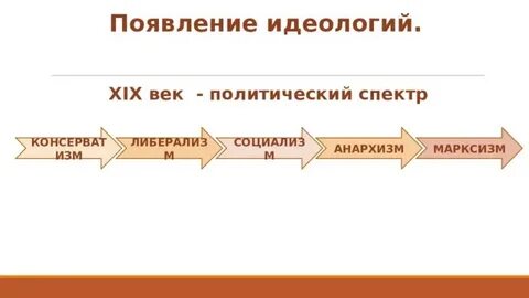 Великие идеологии презентация история