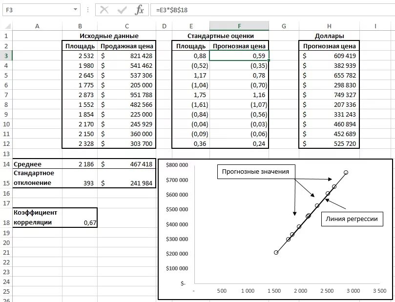 Регрессионный анализ в excel график. Коэффициент корреляции и регрессии. Коэффициент регрессии таблица. Стандартное отклонение в линейной регрессии. Величина коэффициента регрессии