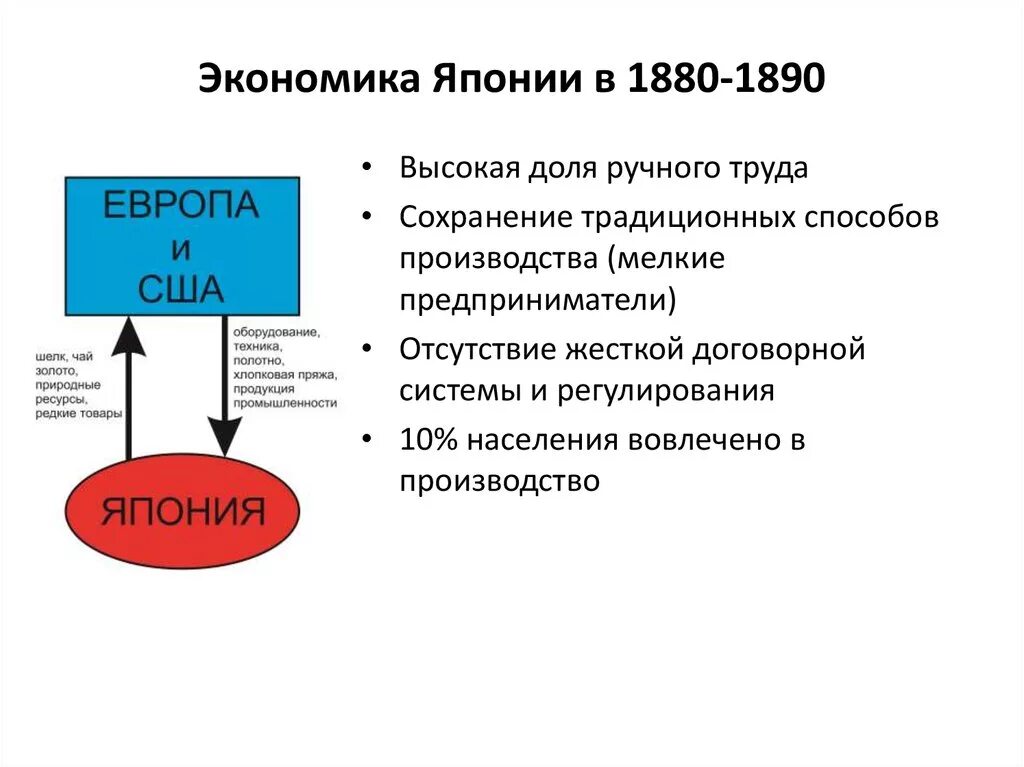 Япония экономика место. Экономика Японии 21 век. Экономика и хозяйство кратко Японии. Тип экономики в Японии в 21 веке. Развитие экономики Японии.