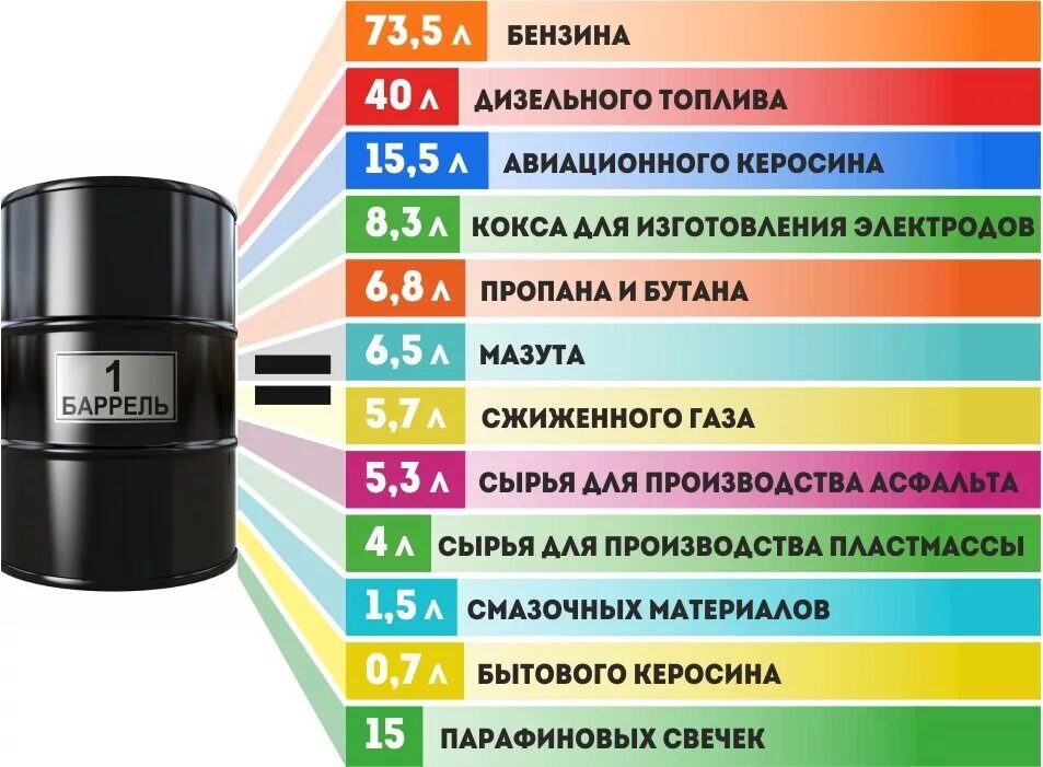 1 Баррель. Баррель нефти. Из барреля нефти. Сколько бензина получается из тонны нефти.