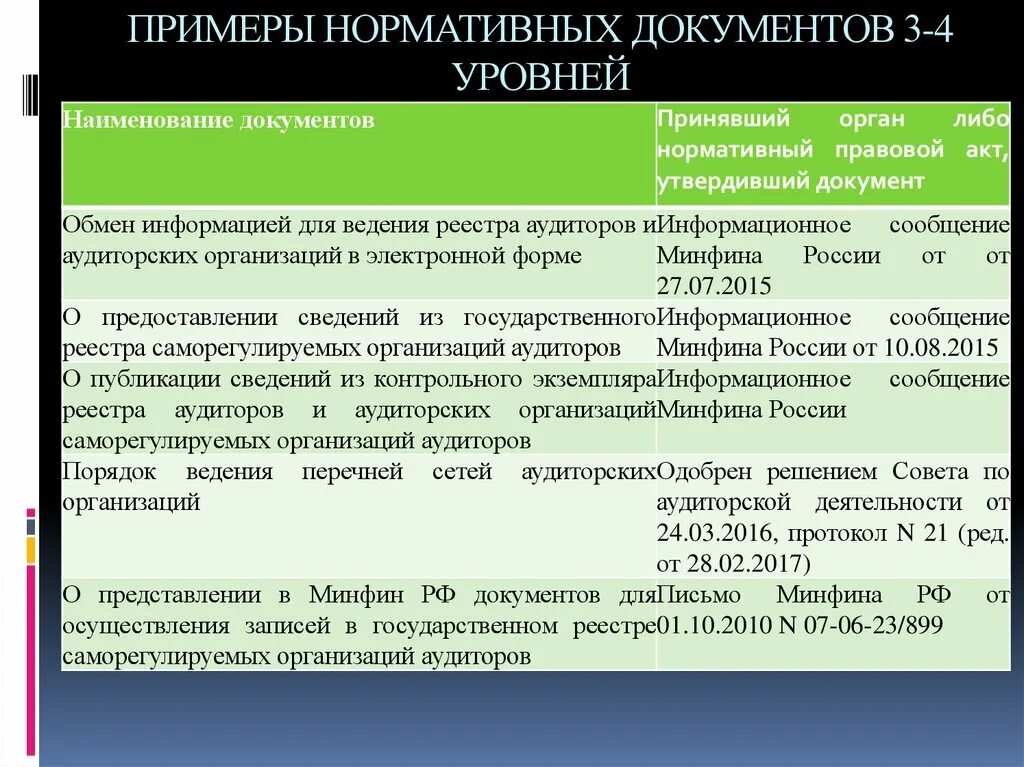 Нормативные документы примеры. Образец нормативного документа. Примеры нормативных документов каждого уровня. Приведите примеры нормативных документов каждого уровня. Минфин реестр банков