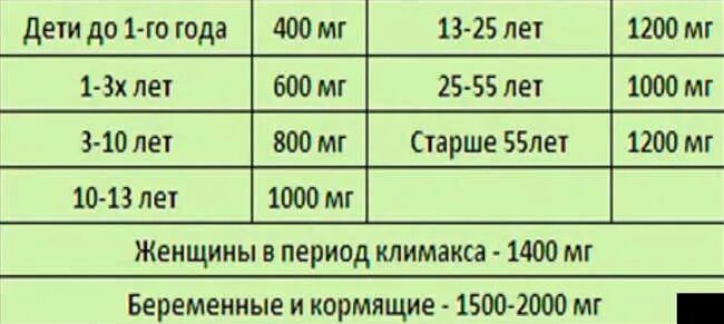 Кальций по возрасту. Норма кальция для детей 7 лет. Суточная норма кальция для детей 10 лет. Нормы потребления кальция в зависимости от возраста. Кальций норма у детей по возрасту таблица.